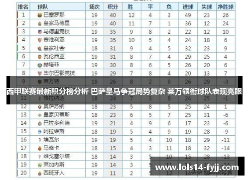 西甲联赛最新积分榜分析 巴萨皇马争冠局势复杂 莱万领衔球队表现亮眼